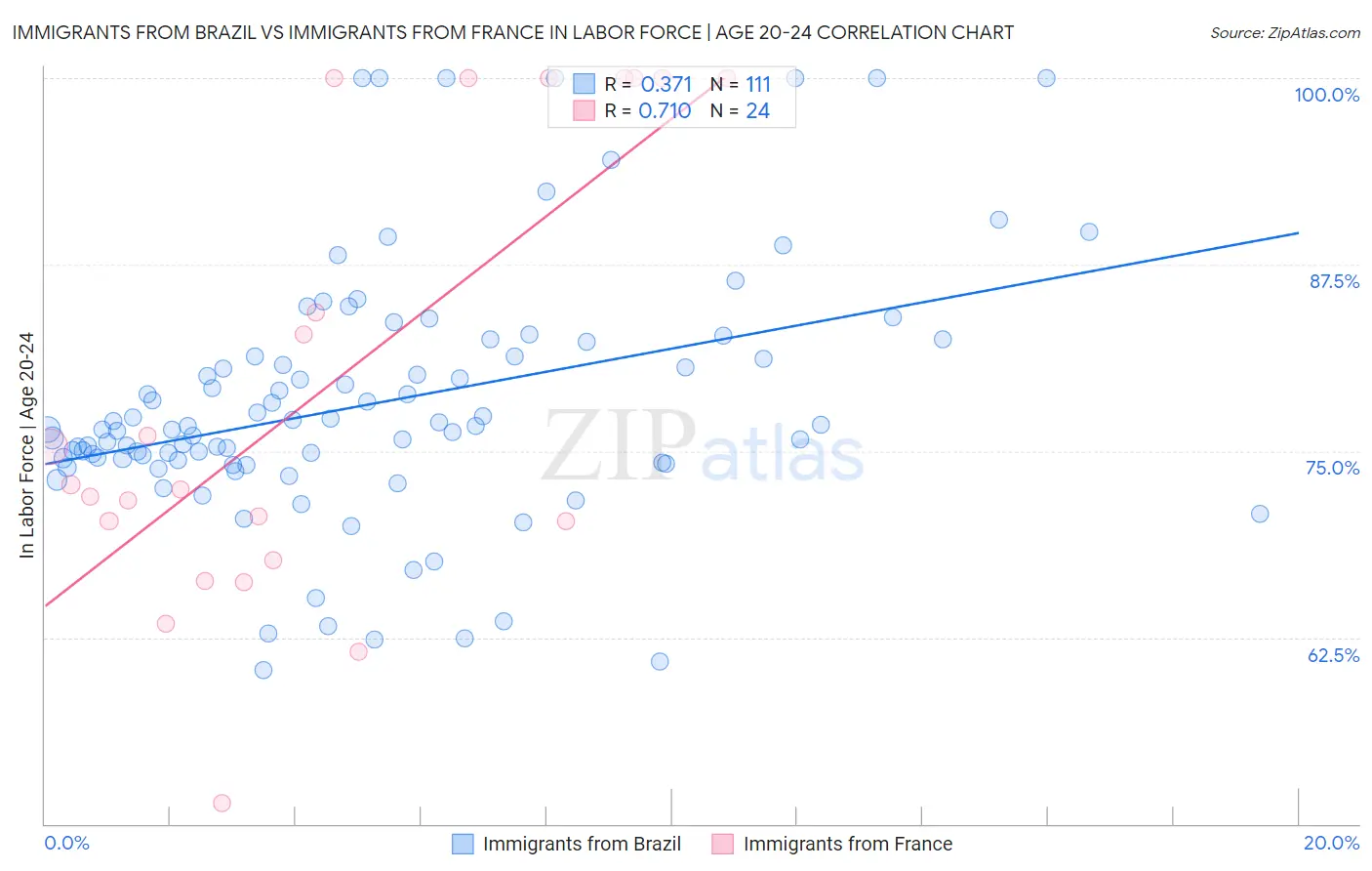 Immigrants from Brazil vs Immigrants from France In Labor Force | Age 20-24