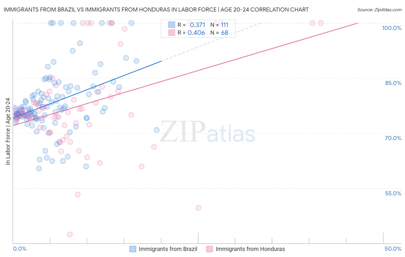 Immigrants from Brazil vs Immigrants from Honduras In Labor Force | Age 20-24