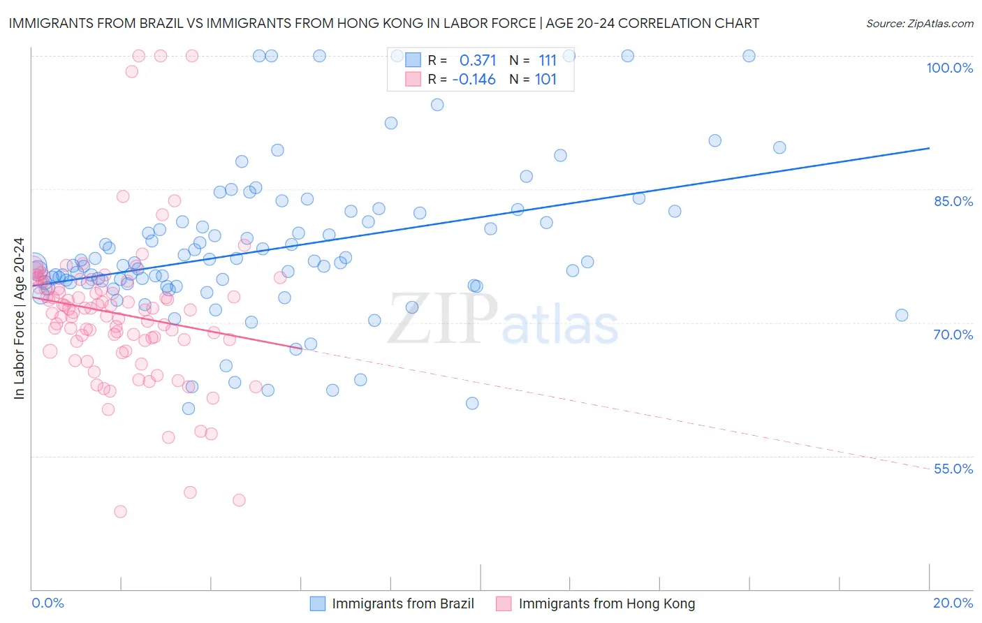Immigrants from Brazil vs Immigrants from Hong Kong In Labor Force | Age 20-24