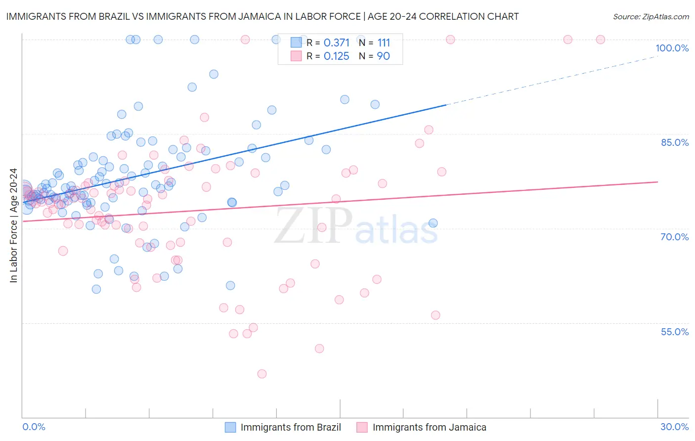 Immigrants from Brazil vs Immigrants from Jamaica In Labor Force | Age 20-24