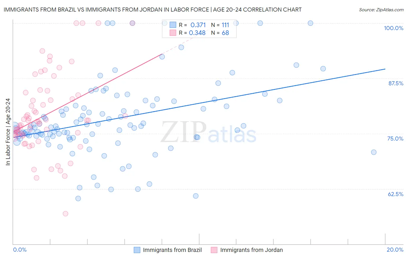 Immigrants from Brazil vs Immigrants from Jordan In Labor Force | Age 20-24