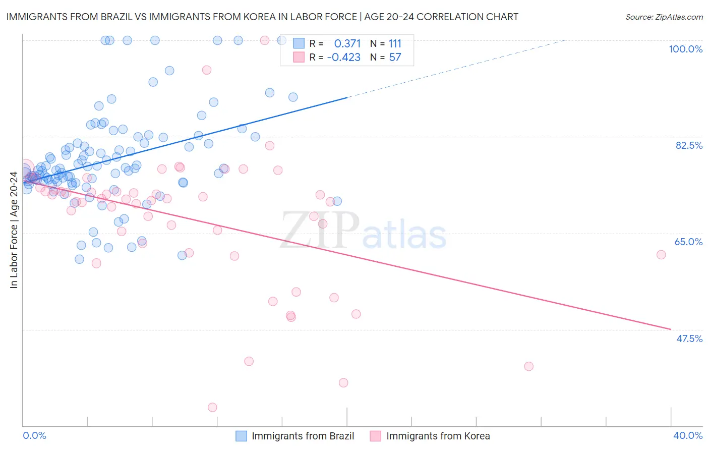 Immigrants from Brazil vs Immigrants from Korea In Labor Force | Age 20-24