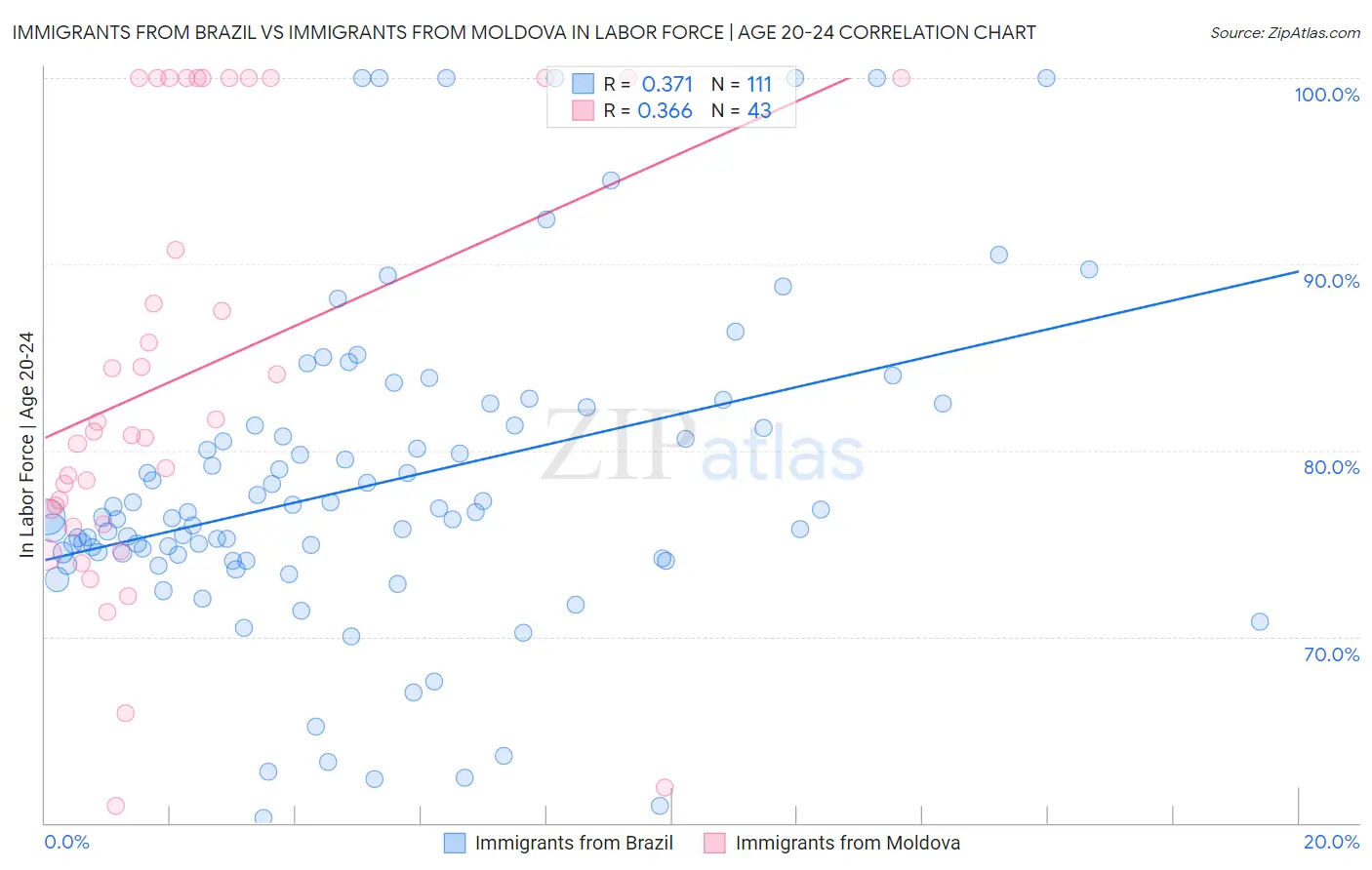 Immigrants from Brazil vs Immigrants from Moldova In Labor Force | Age 20-24