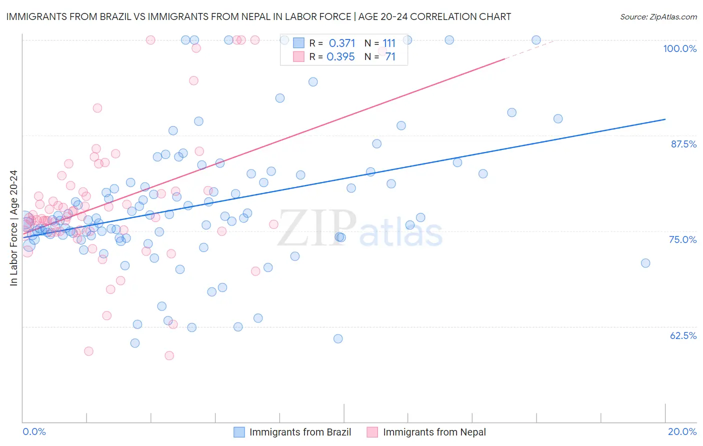 Immigrants from Brazil vs Immigrants from Nepal In Labor Force | Age 20-24