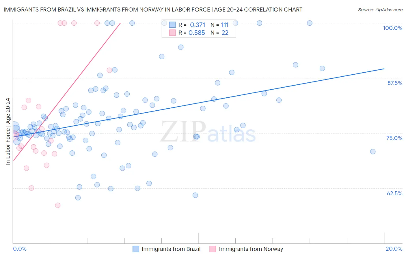 Immigrants from Brazil vs Immigrants from Norway In Labor Force | Age 20-24