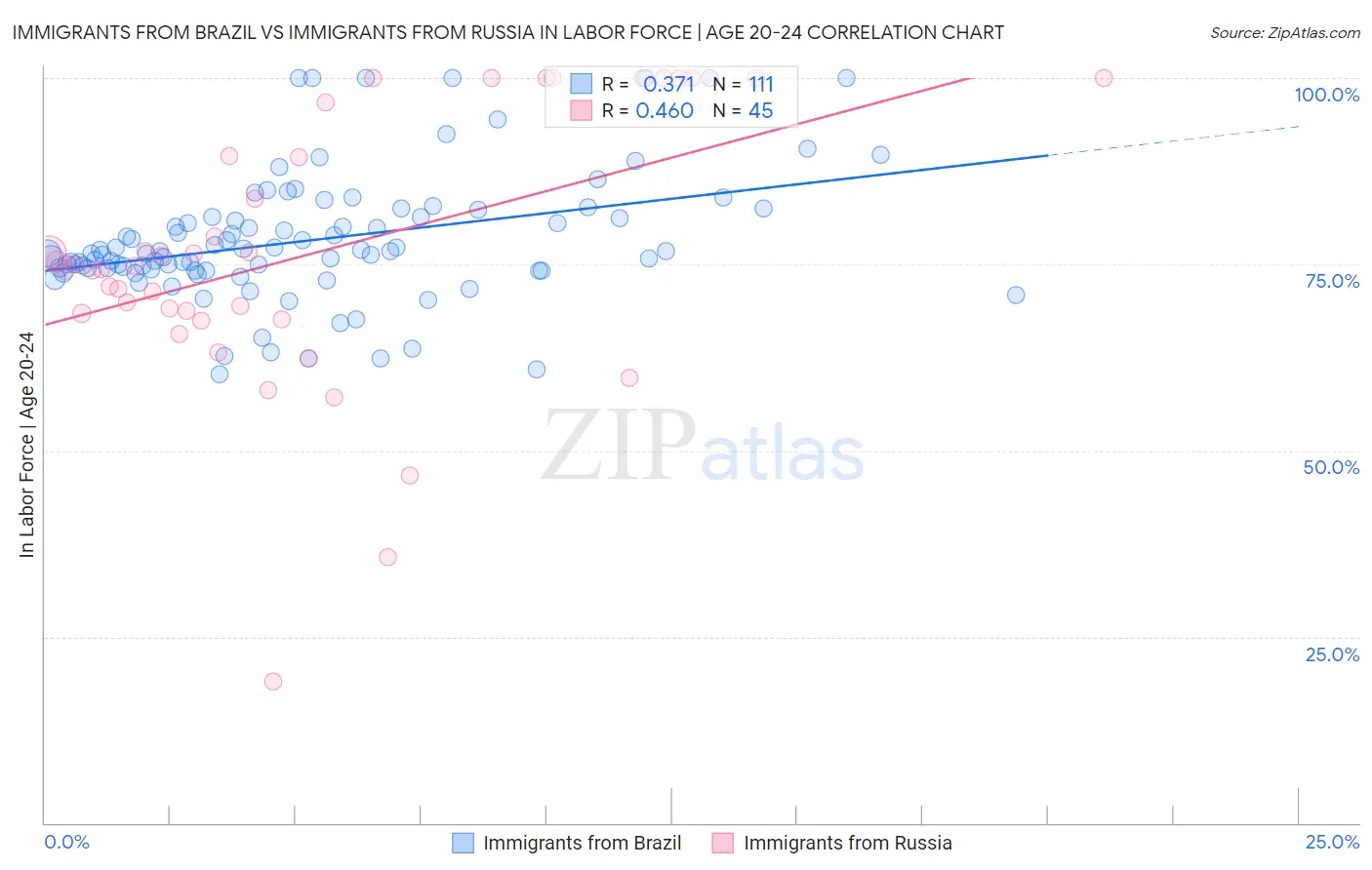 Immigrants from Brazil vs Immigrants from Russia In Labor Force | Age 20-24