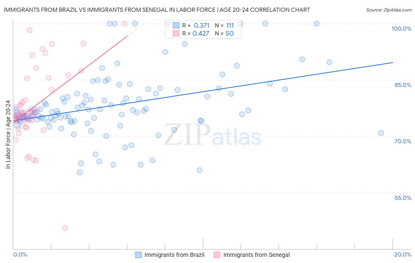 Immigrants from Brazil vs Immigrants from Senegal In Labor Force | Age 20-24