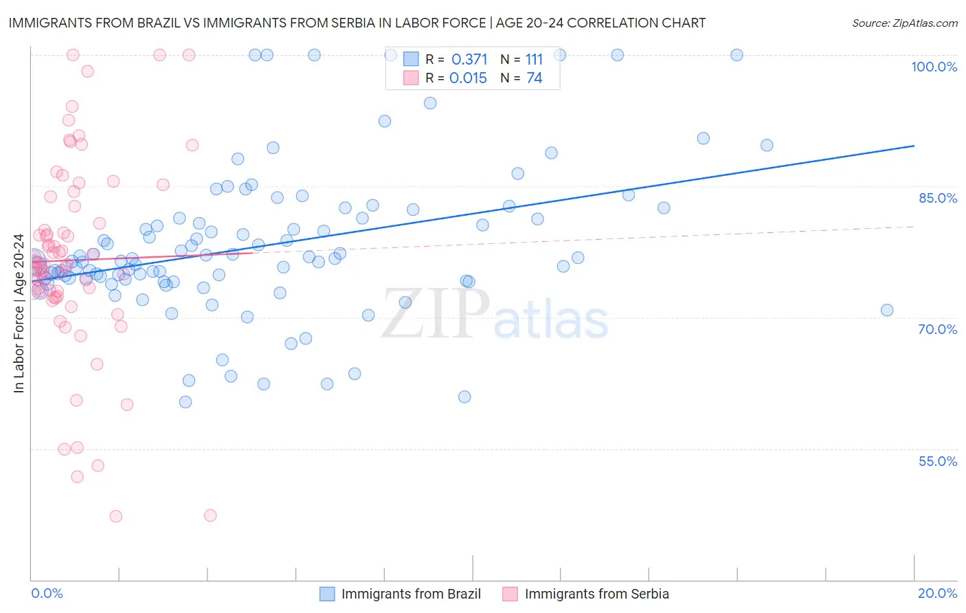Immigrants from Brazil vs Immigrants from Serbia In Labor Force | Age 20-24