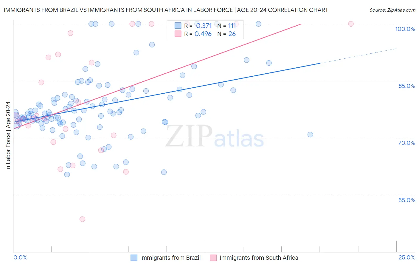 Immigrants from Brazil vs Immigrants from South Africa In Labor Force | Age 20-24