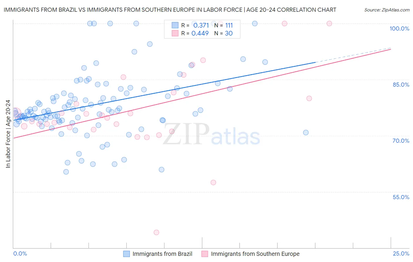 Immigrants from Brazil vs Immigrants from Southern Europe In Labor Force | Age 20-24