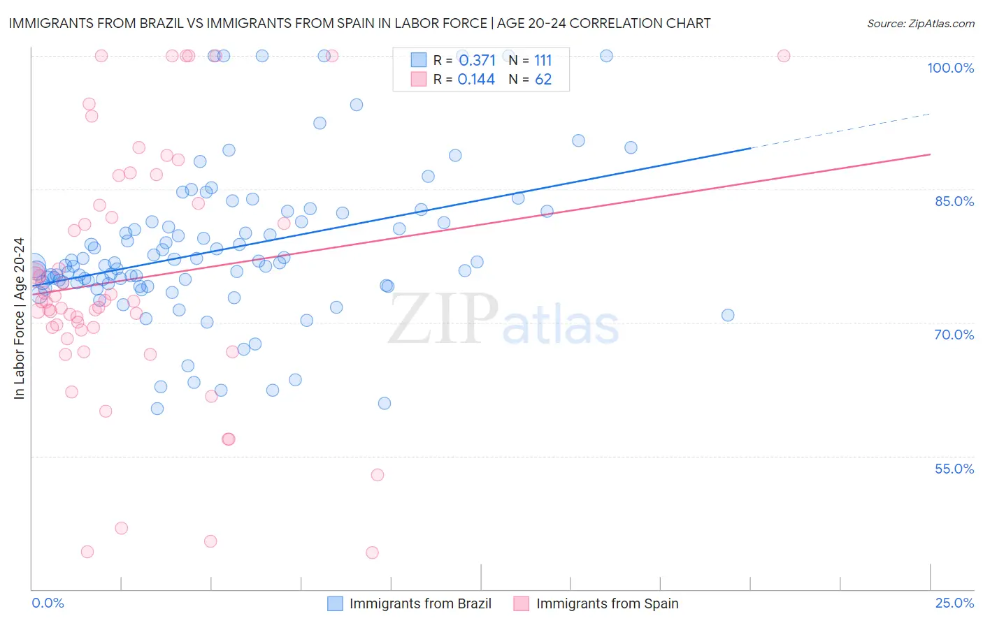 Immigrants from Brazil vs Immigrants from Spain In Labor Force | Age 20-24