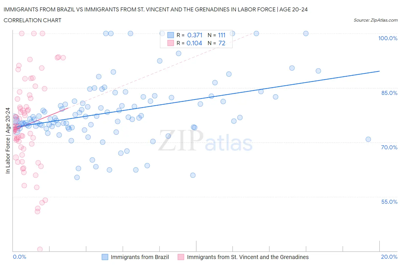 Immigrants from Brazil vs Immigrants from St. Vincent and the Grenadines In Labor Force | Age 20-24