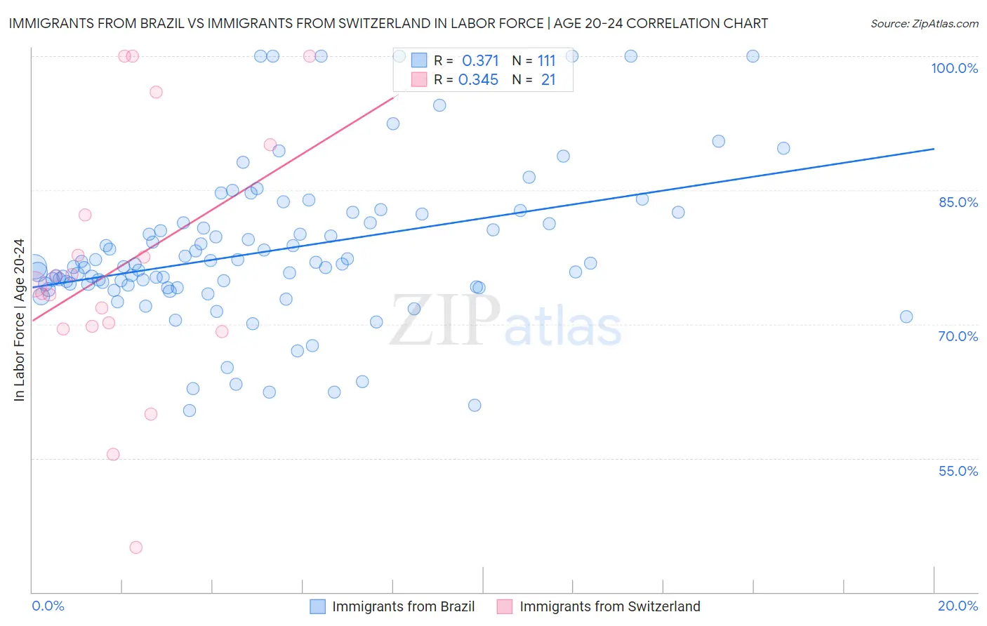 Immigrants from Brazil vs Immigrants from Switzerland In Labor Force | Age 20-24