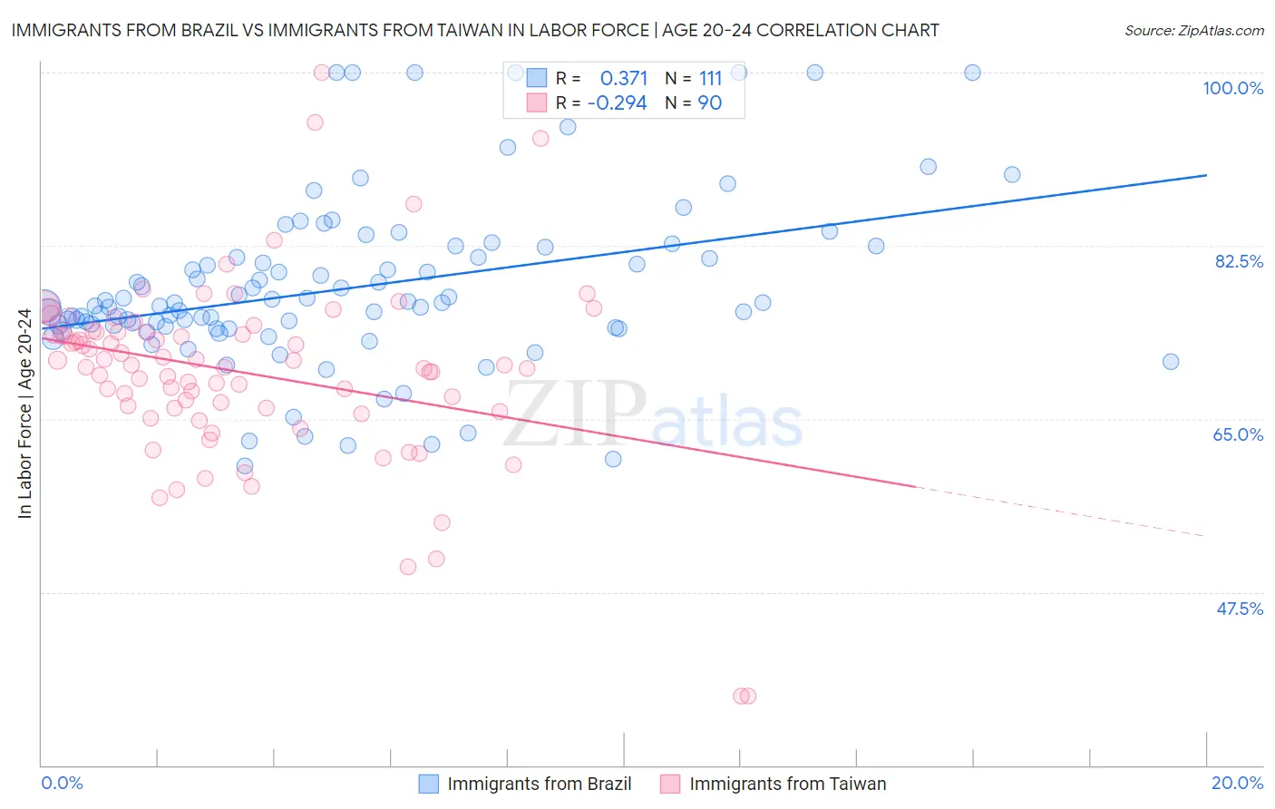 Immigrants from Brazil vs Immigrants from Taiwan In Labor Force | Age 20-24