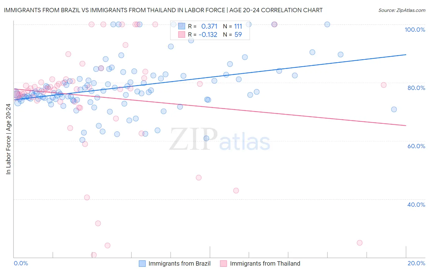 Immigrants from Brazil vs Immigrants from Thailand In Labor Force | Age 20-24