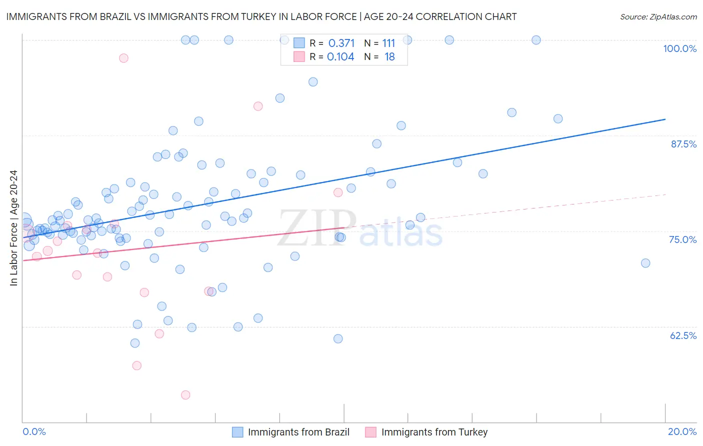 Immigrants from Brazil vs Immigrants from Turkey In Labor Force | Age 20-24