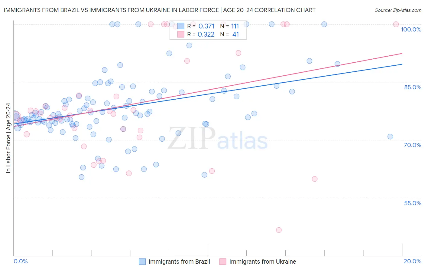 Immigrants from Brazil vs Immigrants from Ukraine In Labor Force | Age 20-24