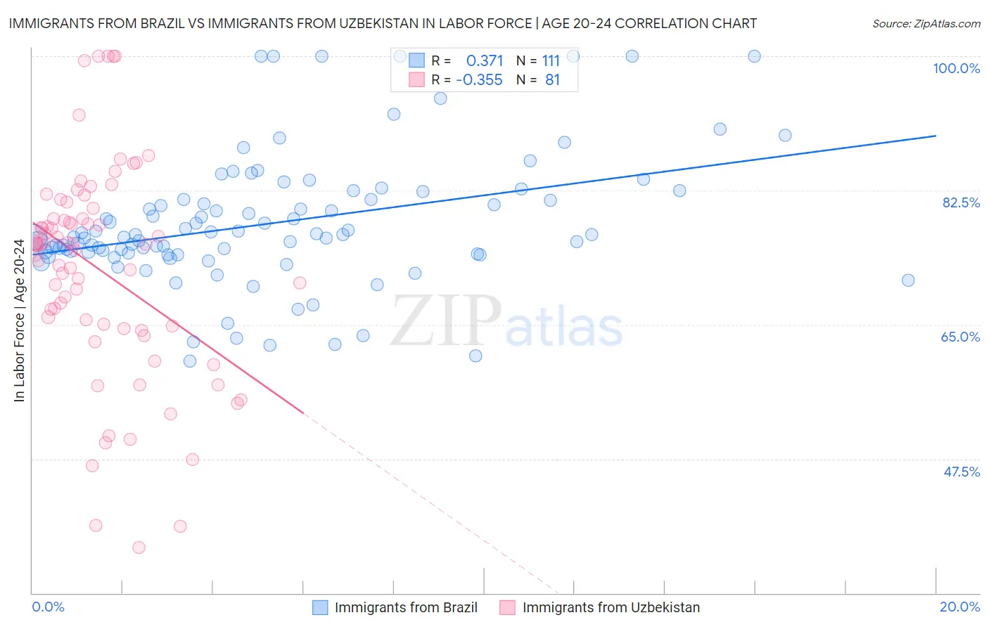 Immigrants from Brazil vs Immigrants from Uzbekistan In Labor Force | Age 20-24