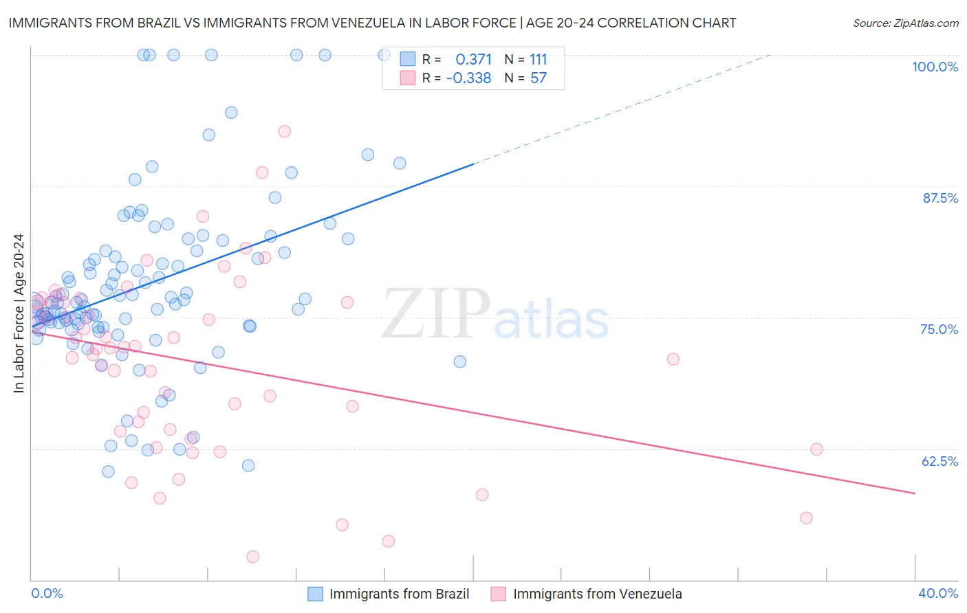 Immigrants from Brazil vs Immigrants from Venezuela In Labor Force | Age 20-24