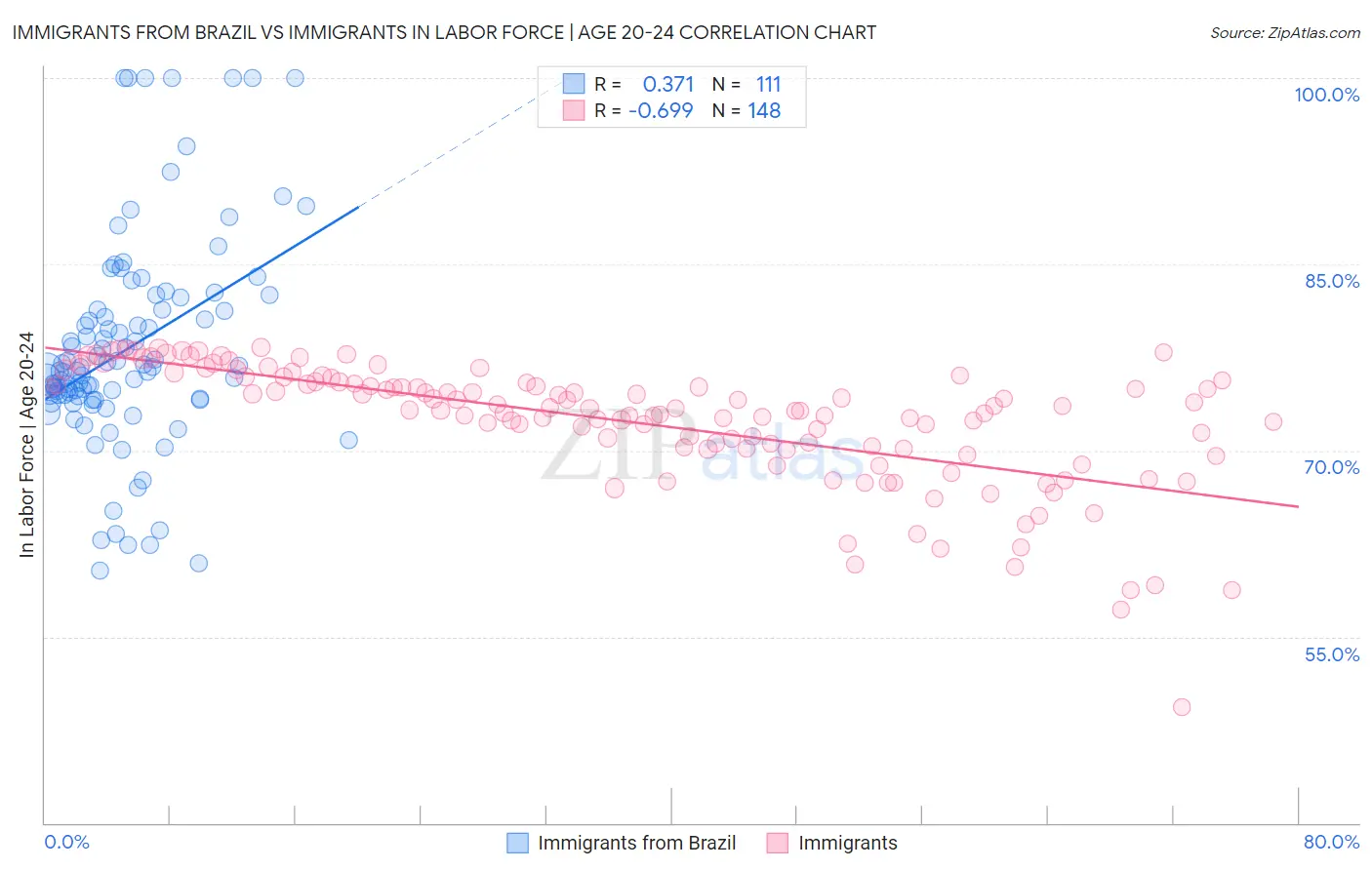 Immigrants from Brazil vs Immigrants In Labor Force | Age 20-24