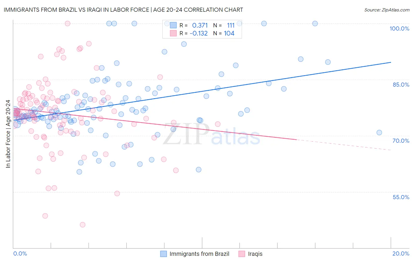 Immigrants from Brazil vs Iraqi In Labor Force | Age 20-24