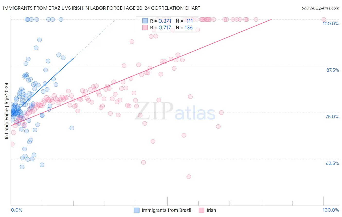 Immigrants from Brazil vs Irish In Labor Force | Age 20-24