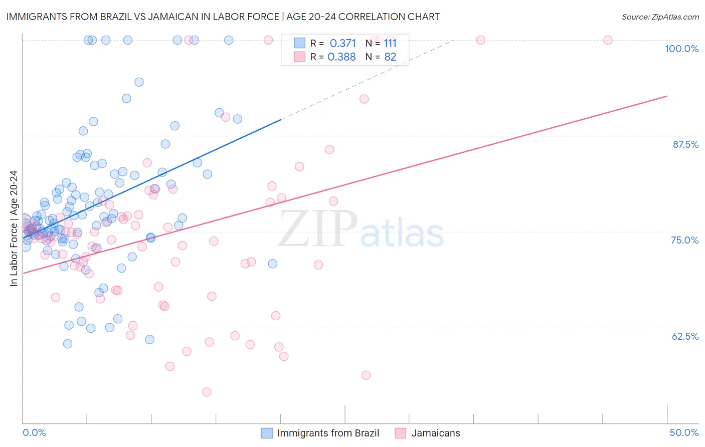 Immigrants from Brazil vs Jamaican In Labor Force | Age 20-24