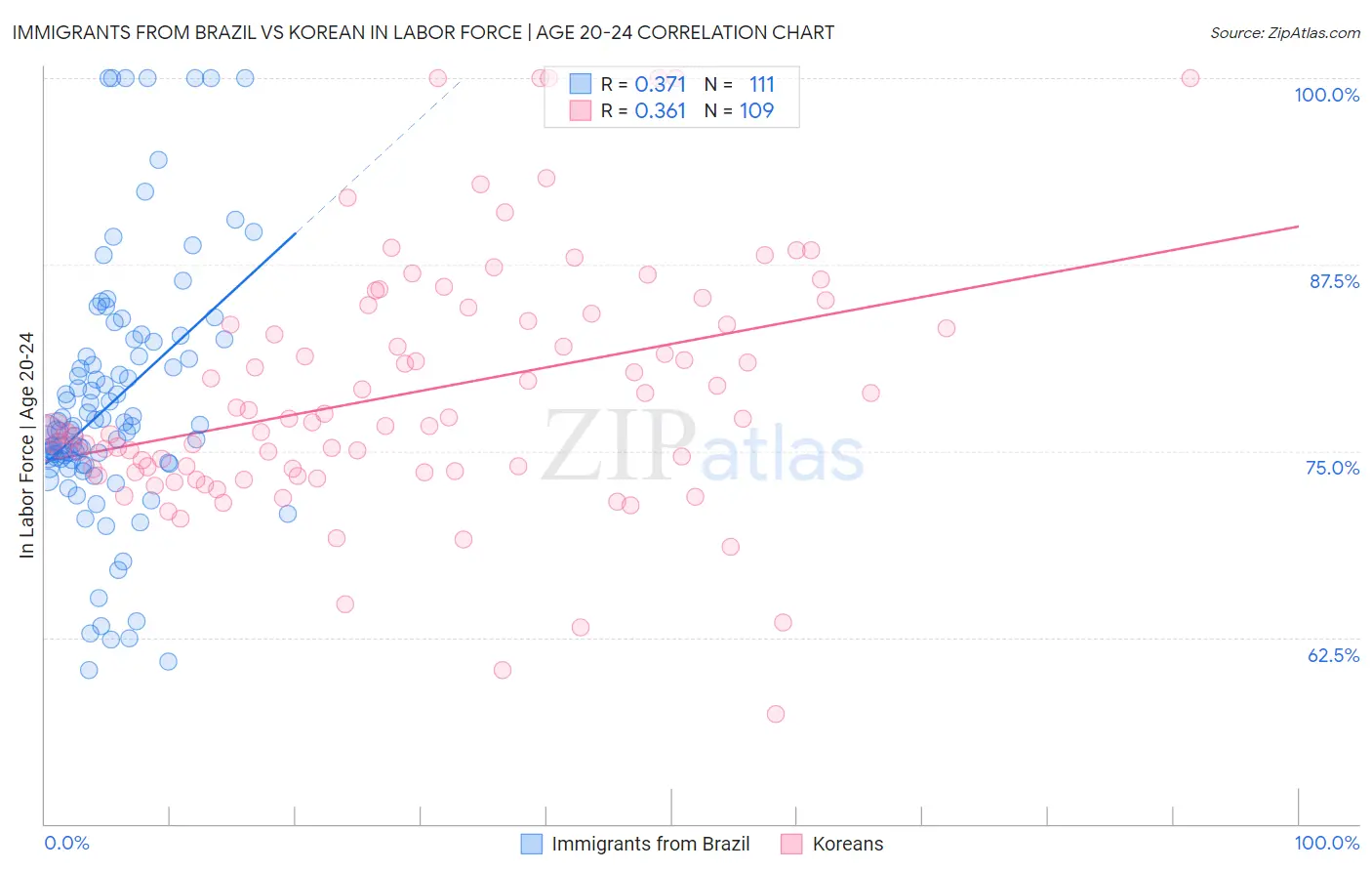 Immigrants from Brazil vs Korean In Labor Force | Age 20-24