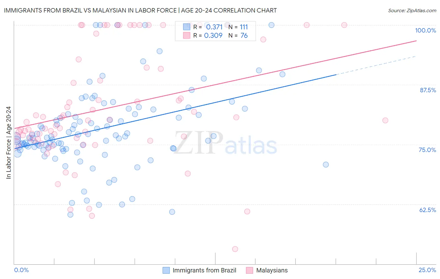 Immigrants from Brazil vs Malaysian In Labor Force | Age 20-24