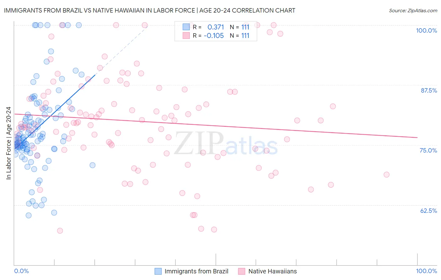 Immigrants from Brazil vs Native Hawaiian In Labor Force | Age 20-24