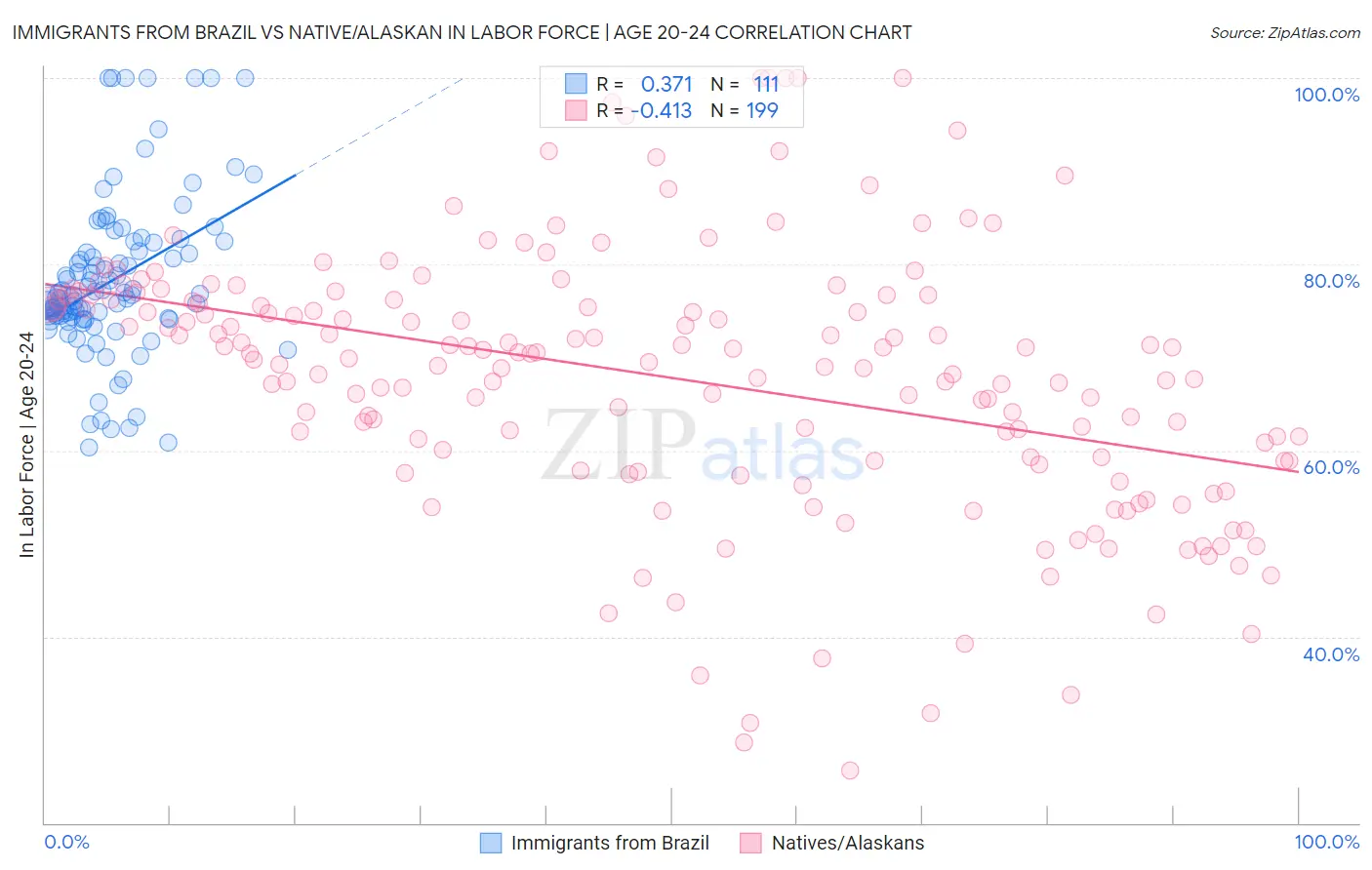 Immigrants from Brazil vs Native/Alaskan In Labor Force | Age 20-24