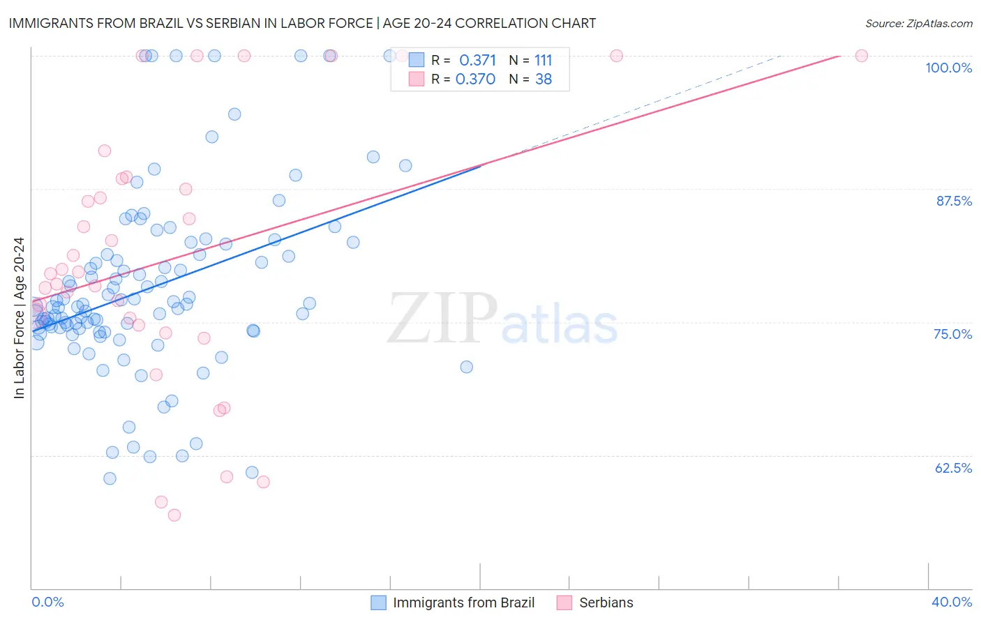 Immigrants from Brazil vs Serbian In Labor Force | Age 20-24