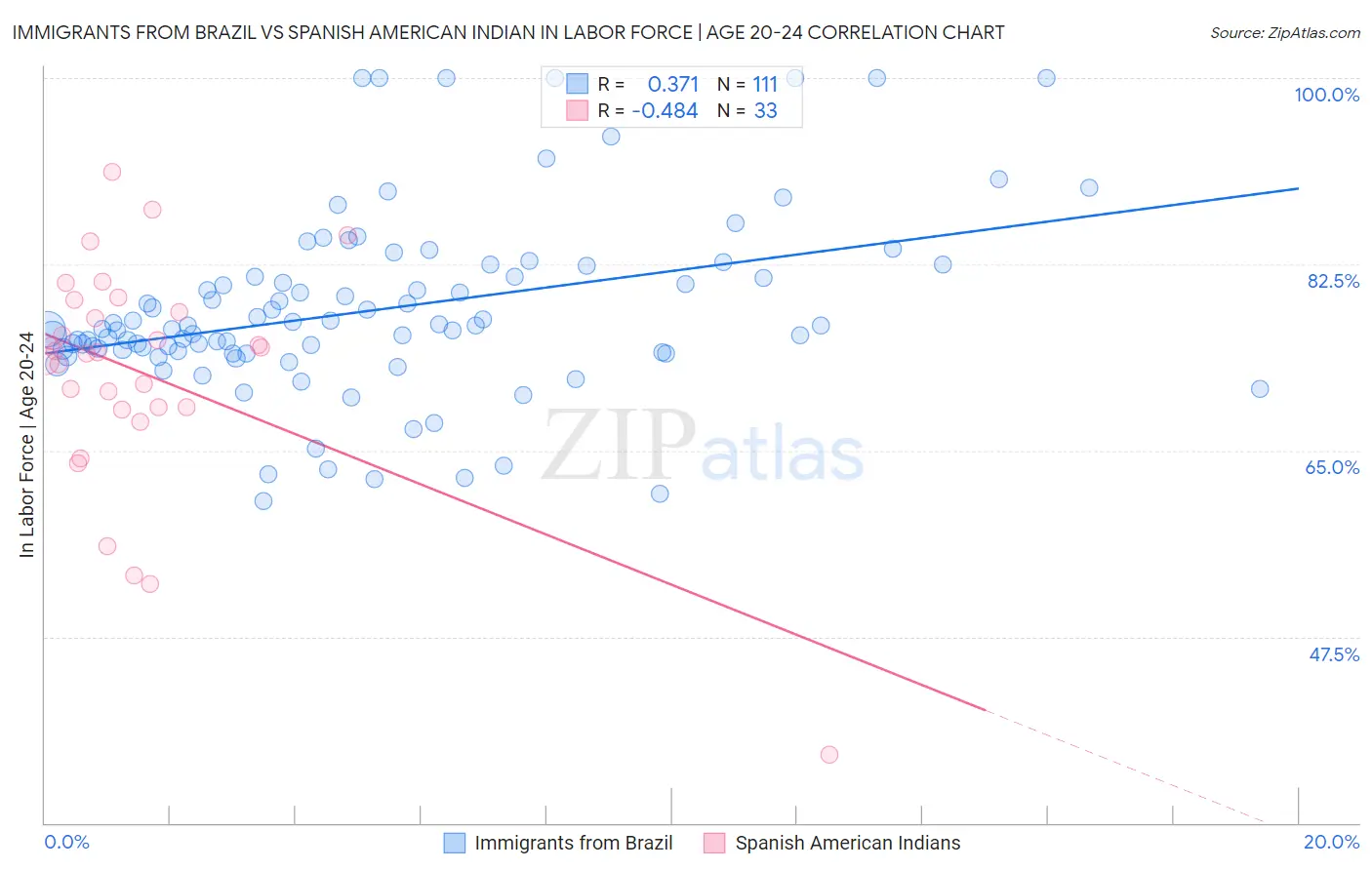 Immigrants from Brazil vs Spanish American Indian In Labor Force | Age 20-24