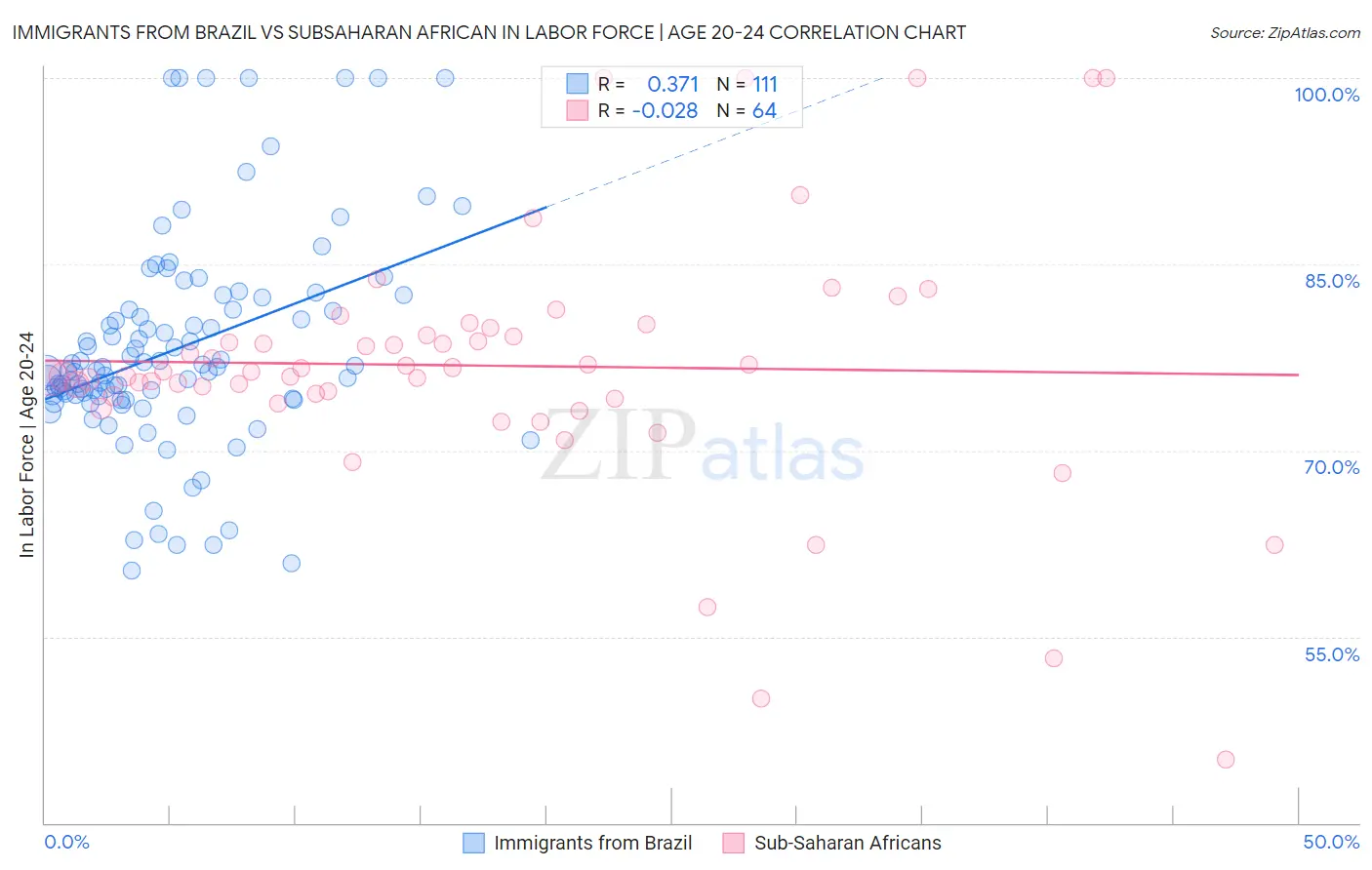 Immigrants from Brazil vs Subsaharan African In Labor Force | Age 20-24