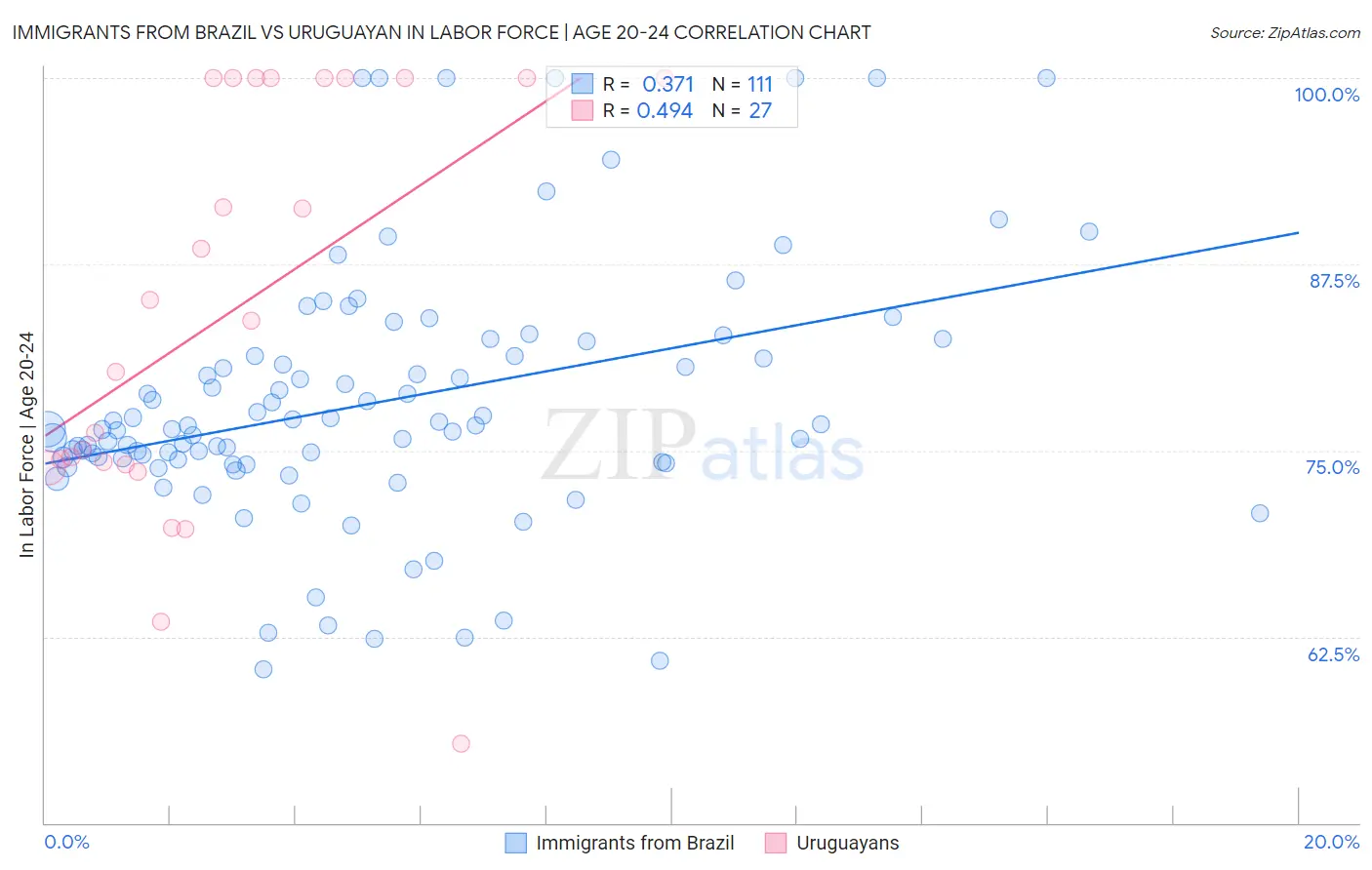 Immigrants from Brazil vs Uruguayan In Labor Force | Age 20-24