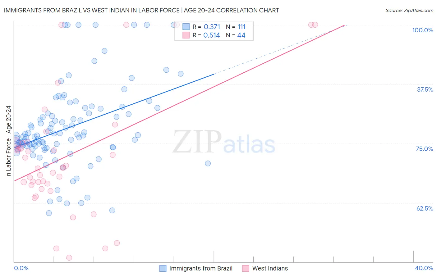 Immigrants from Brazil vs West Indian In Labor Force | Age 20-24