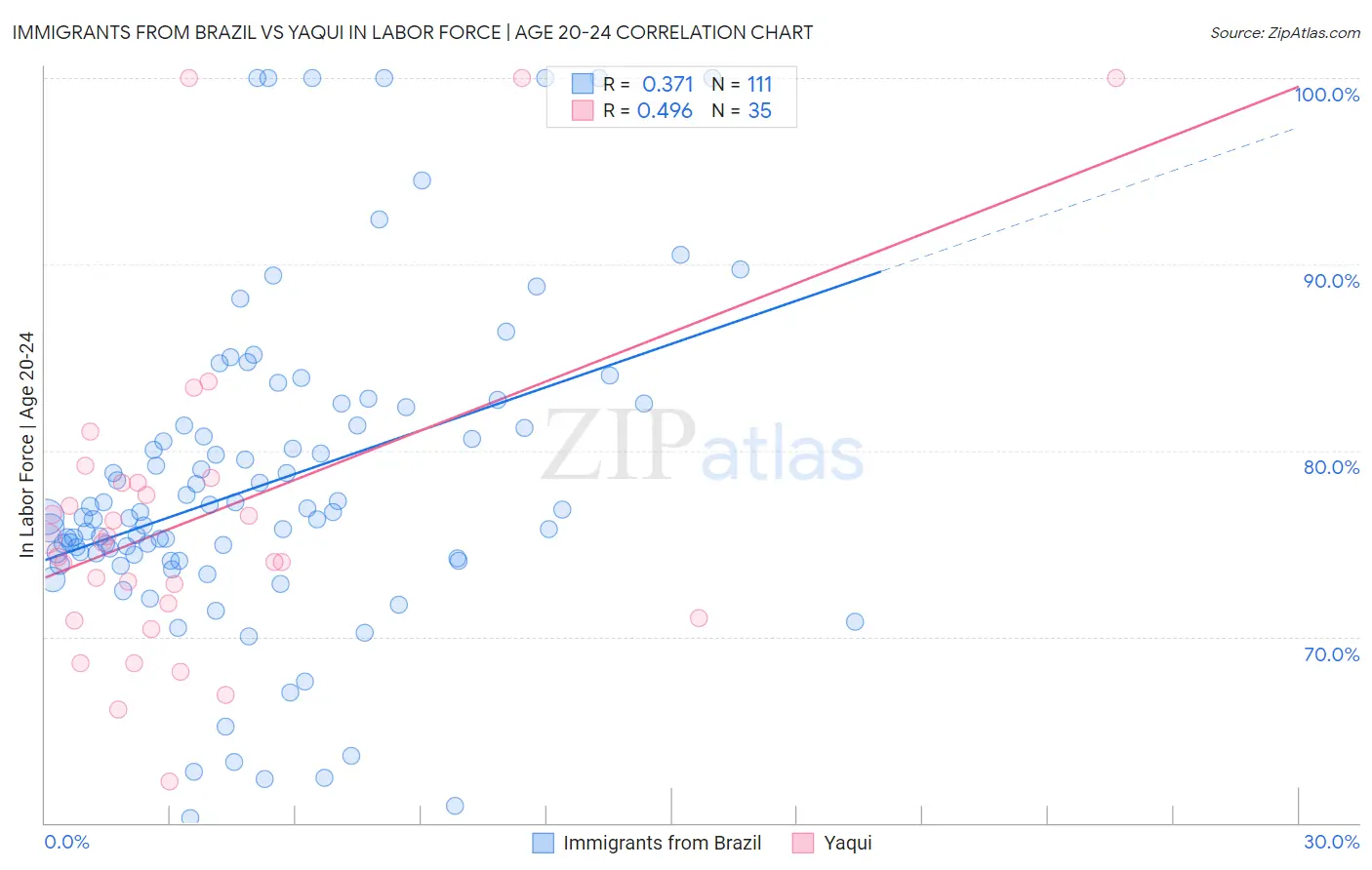 Immigrants from Brazil vs Yaqui In Labor Force | Age 20-24