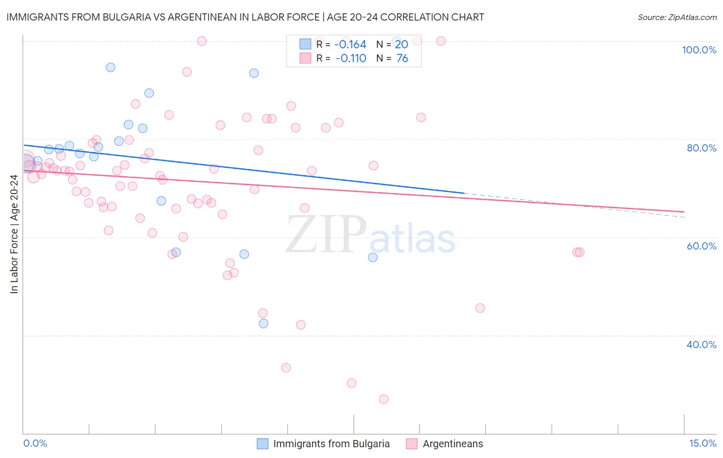 Immigrants from Bulgaria vs Argentinean In Labor Force | Age 20-24