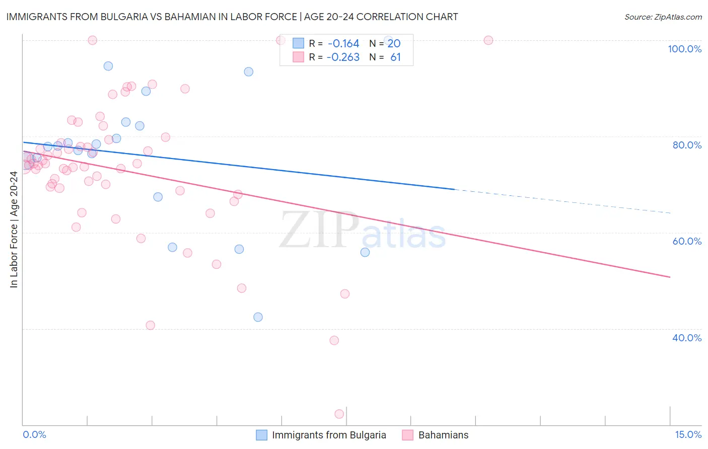 Immigrants from Bulgaria vs Bahamian In Labor Force | Age 20-24