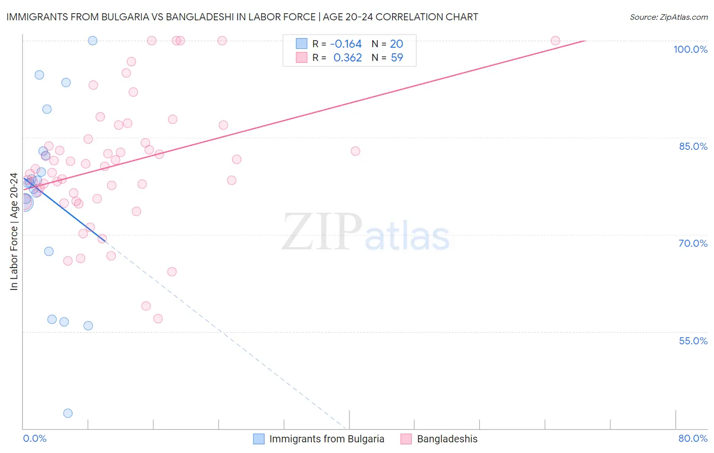 Immigrants from Bulgaria vs Bangladeshi In Labor Force | Age 20-24