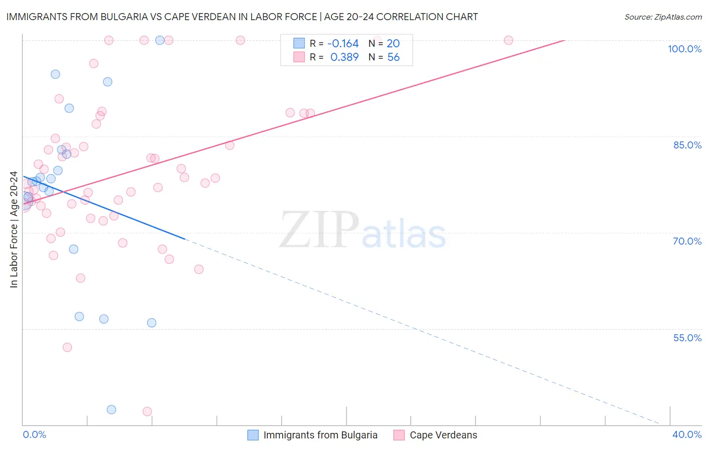 Immigrants from Bulgaria vs Cape Verdean In Labor Force | Age 20-24