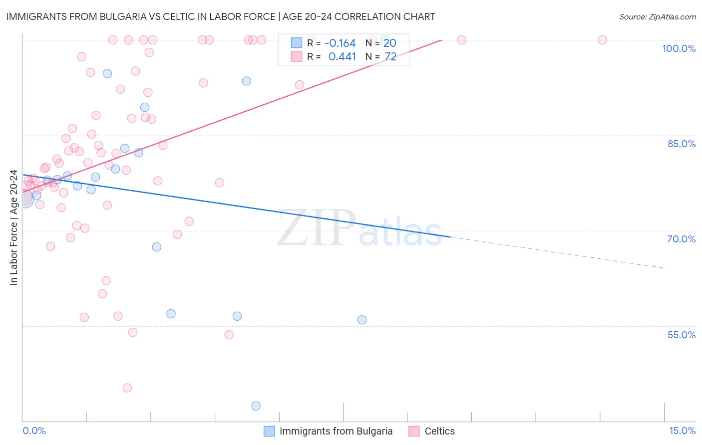 Immigrants from Bulgaria vs Celtic In Labor Force | Age 20-24