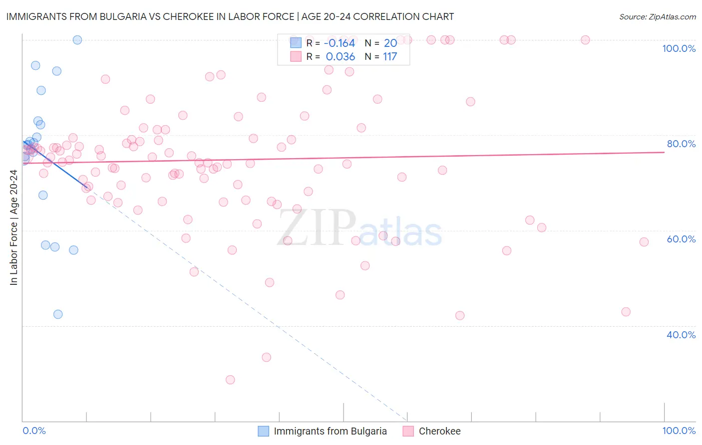 Immigrants from Bulgaria vs Cherokee In Labor Force | Age 20-24