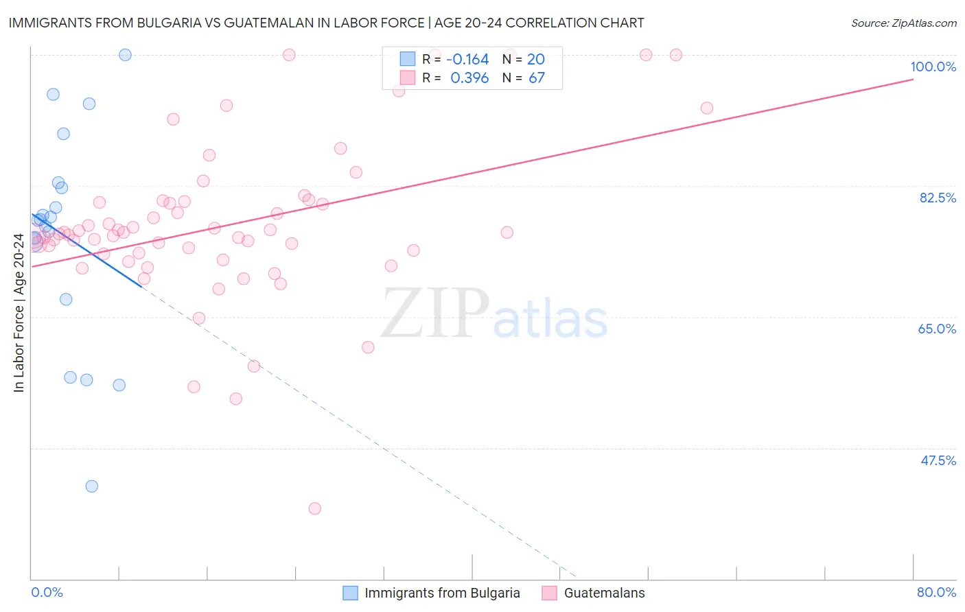 Immigrants from Bulgaria vs Guatemalan In Labor Force | Age 20-24