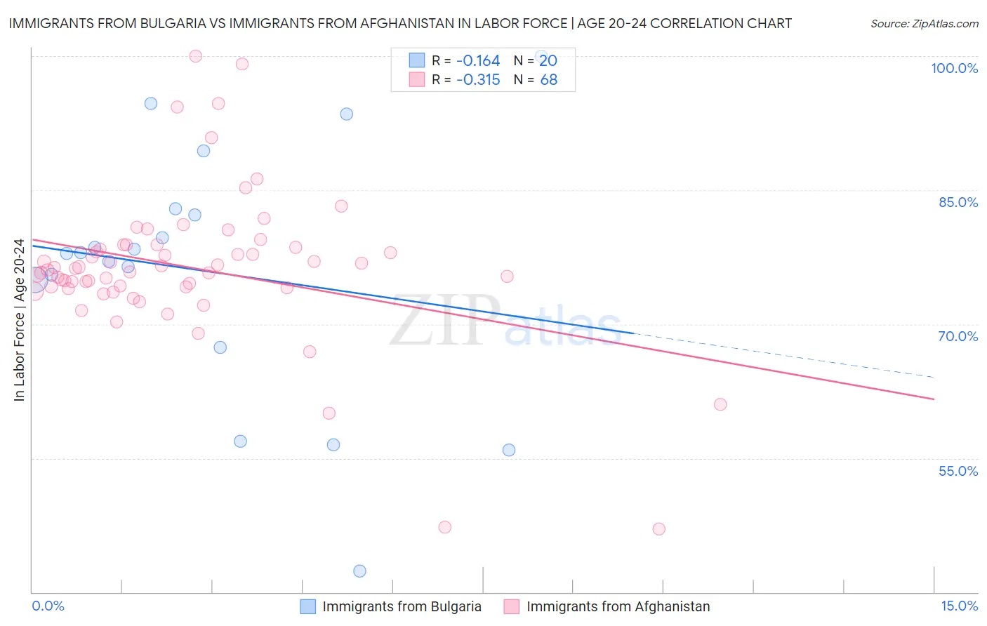 Immigrants from Bulgaria vs Immigrants from Afghanistan In Labor Force | Age 20-24