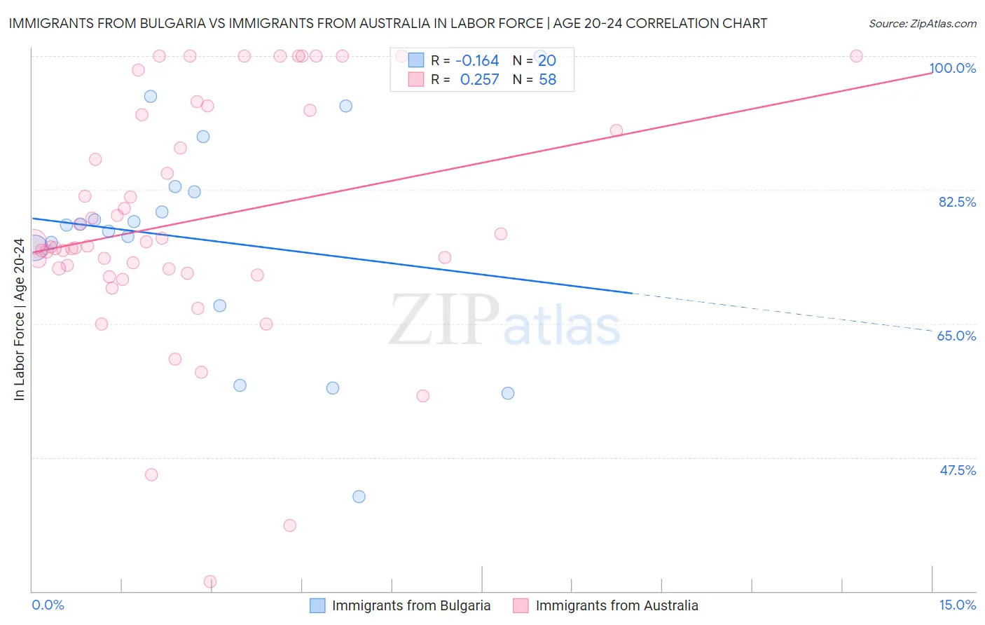Immigrants from Bulgaria vs Immigrants from Australia In Labor Force | Age 20-24