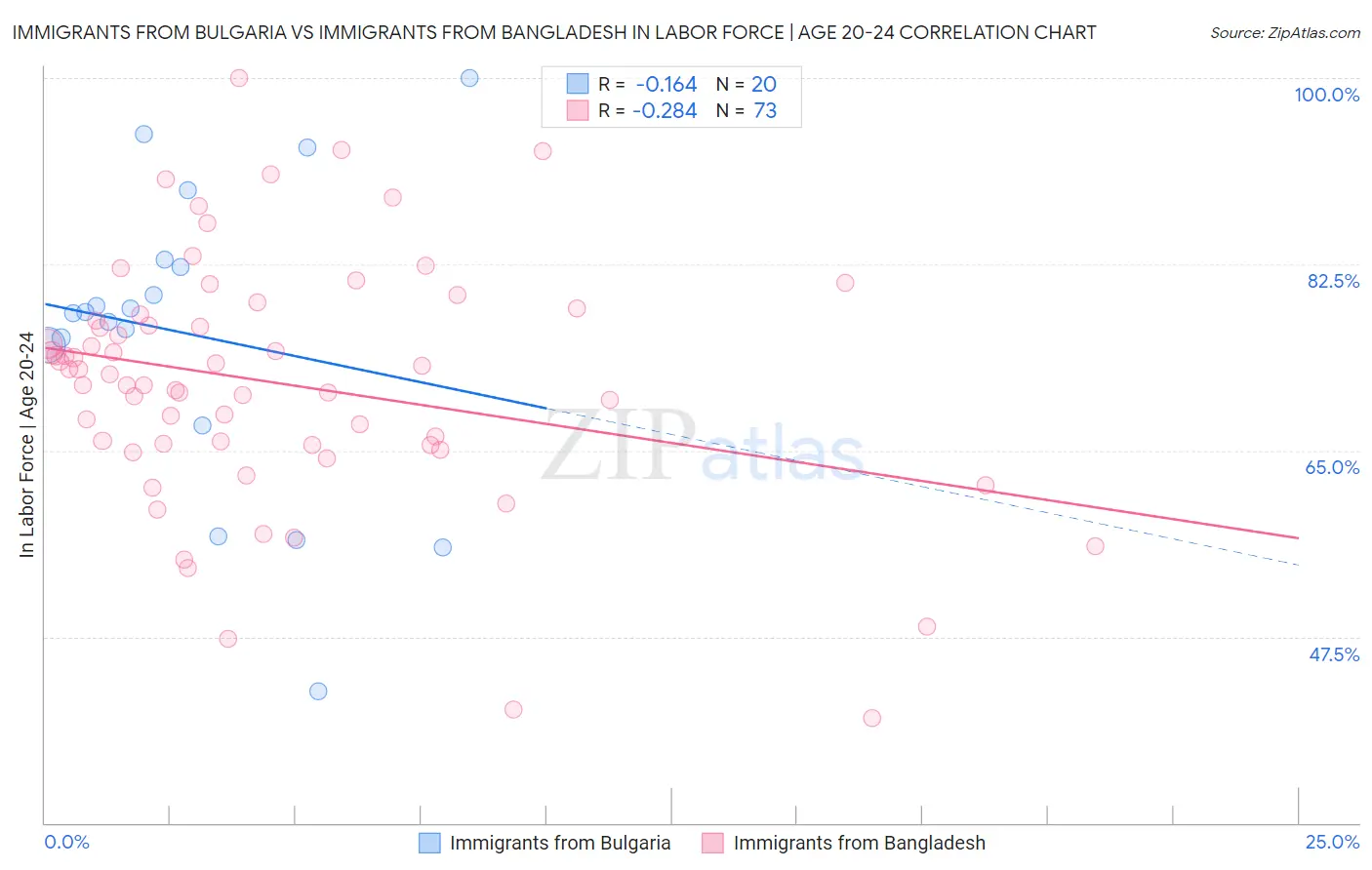 Immigrants from Bulgaria vs Immigrants from Bangladesh In Labor Force | Age 20-24