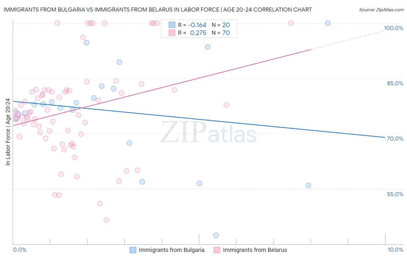 Immigrants from Bulgaria vs Immigrants from Belarus In Labor Force | Age 20-24