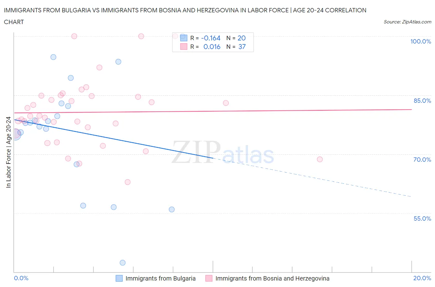 Immigrants from Bulgaria vs Immigrants from Bosnia and Herzegovina In Labor Force | Age 20-24