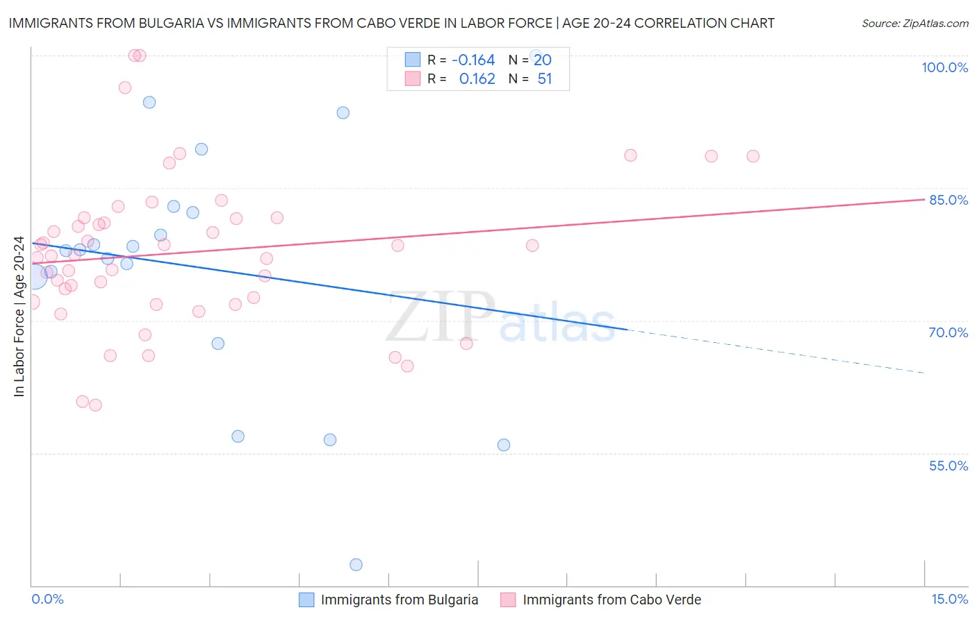 Immigrants from Bulgaria vs Immigrants from Cabo Verde In Labor Force | Age 20-24
